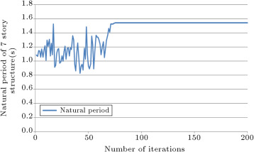 History of natural period of 7-story structure.