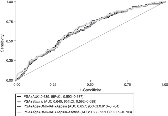 Receiver operating characteristic (ROC) curves for global predictive accuracy of ...