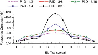 Fuerzas resultantes de contacto a lo largo del eje T-160kN: caso1.