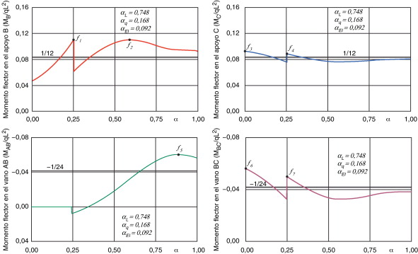 Evolución de los momentos flectores MB, MC, MAB y MBC cuando la condición g9 es ...