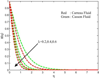 Temperature field for different values of stretching ratio parameter.