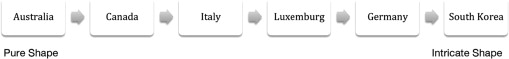 Scheme of the gradient from pure to intricate shapes.