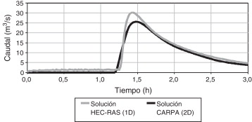 Comparativo de hidrogramas de caudal en la Sección Testigo situada a la entrada ...