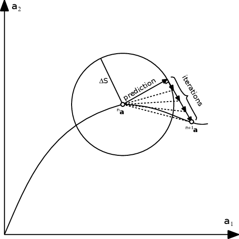Ramm's method for a two degree of freedom system.