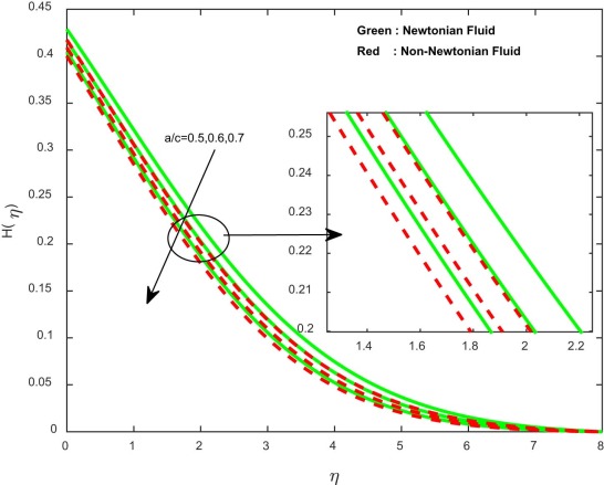 Concentration profiles for different values of stretching ratio parameter.