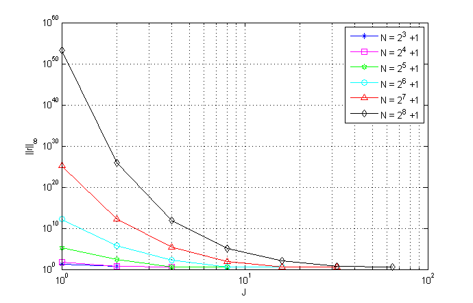 Residue versus J, for tf= 1.0s and K=1, varying N, with SG and WR.