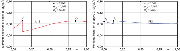 Evolución óptima de MB y MC.