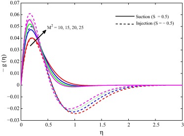 Secondary velocity for different M2 when m=0.5, ϕ=0.1, Gr=5, Ra=0.5 and Pr=1.5.
