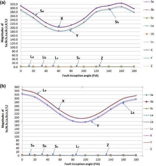 (a) Influence of fault inception angle for AB fault at 10 km and (b) influence ...