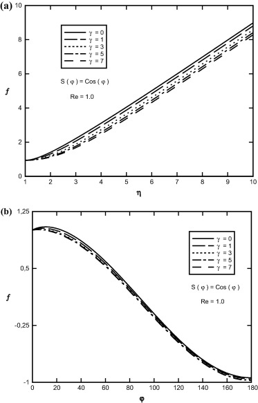 Variation of f(η,φ) in terms of (a) η, (b) φ at Re=1.0, S(φ)=Cos(φ) and for ...