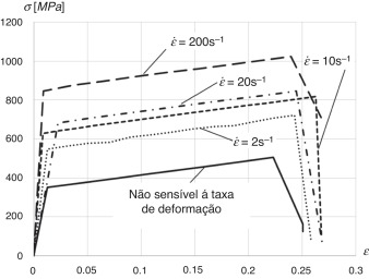 Simulação numérica do ensaio de tração uniaxial para diferentes taxas de ...