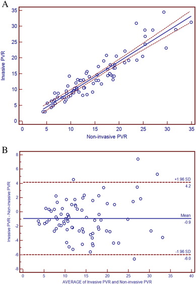 A, Scatter diagram and regression line between integrated non-invasive PVR and ...