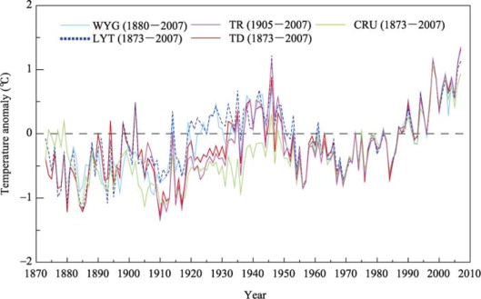 Annual mean temperature anomaly series (relative to 1971–2000) in China
