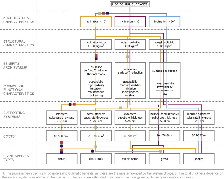 Process tree for horizontal surfaces application.