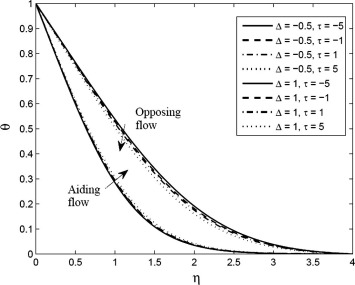Temperature profile for different values of thermophoresis parameter (τ) for ...