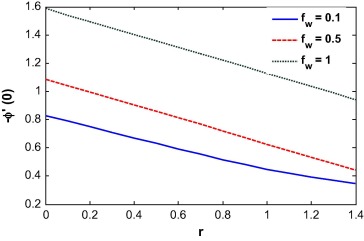 Local Sherwood number vs. velocity ratio for different injection parameter.