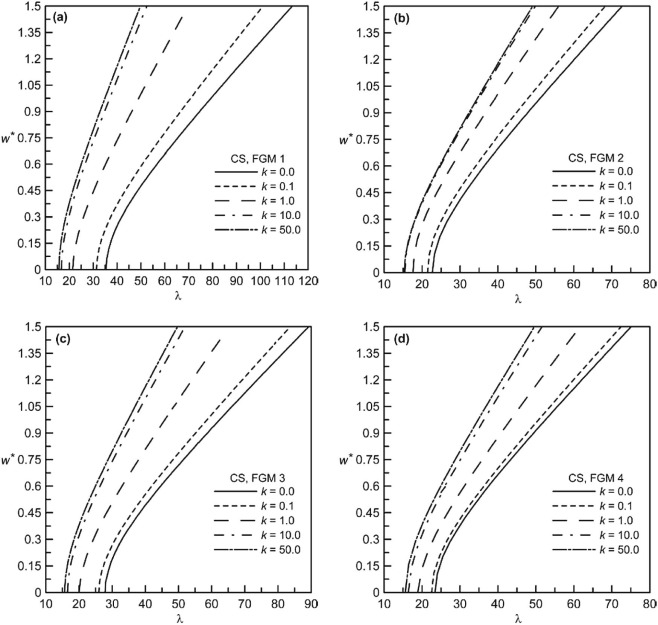 Non-dimensional frequency-deflection behavior of CS beams for different volume ...