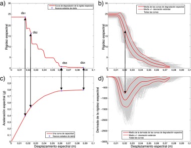 Nueva definición de los umbrales de los estados de daño. a) Curva de rigidez ...