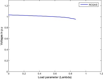 P–V curve of the weakest bus for case 3.1 (RCGA).