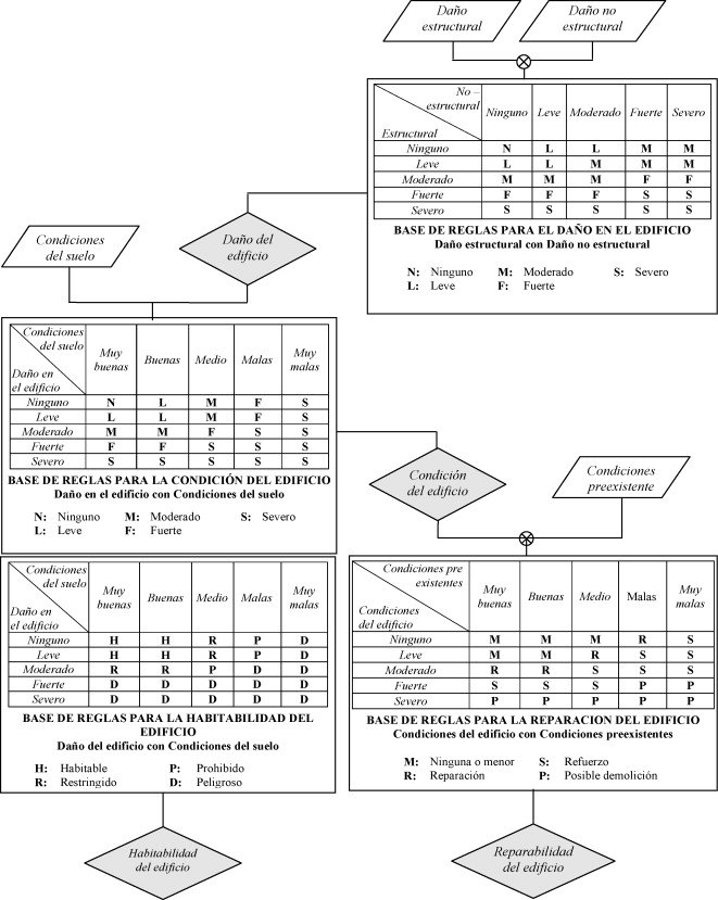 Método para evaluación de la habitabilidad y reparabilidad de un edificio.