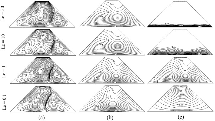 Effect of Lewis number on (a) streamlines, (b) isotherms and (c) ...