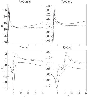 Variación del coeficiente α para d/r=0,2 (—), 0,6 (–––) y 1 (········), fijando ...