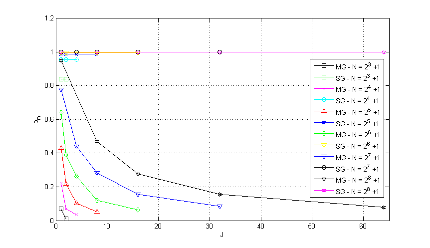ρₘ for the MG and SG methods with Waveform Relaxation and different numbers of temporal subdomains J and N, with λ= 10⁵.