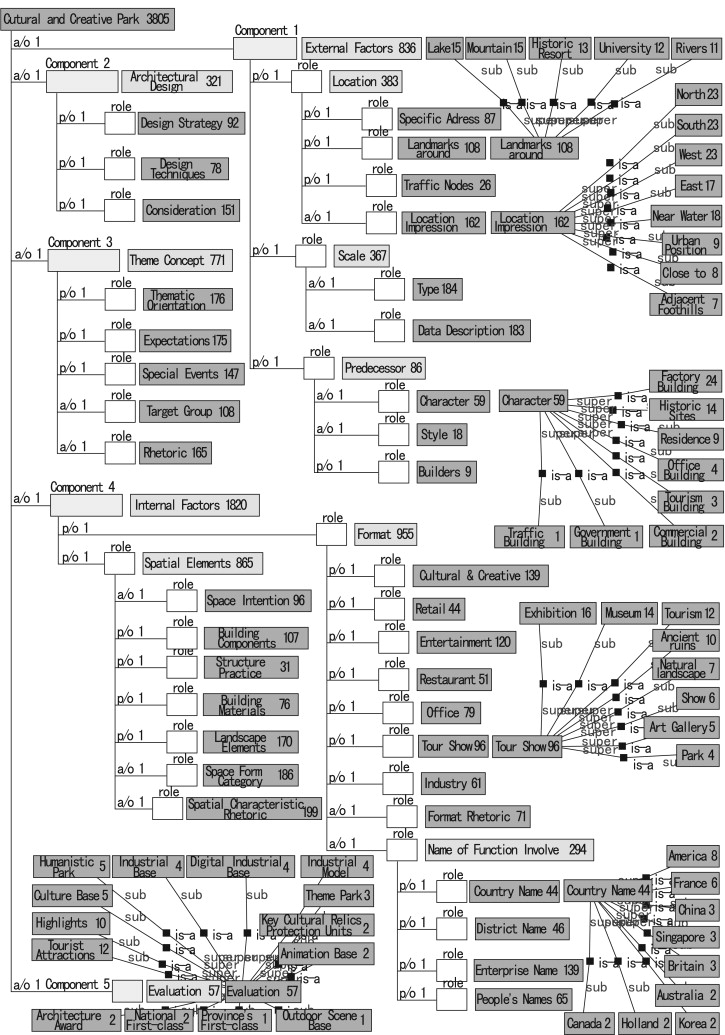 Ontology of cultural and creative industry park.