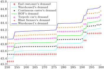 Demands of each entity in the chain for reagent2 forecasted by IT2F hybrid ...