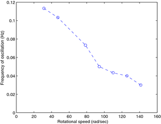 Figure 13.