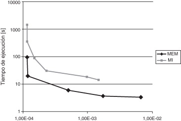 Tiempo de cálculo requerido para obtener un determinado error: a) Método ...