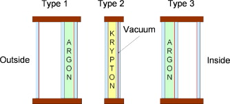 The three glazing units used in the low-energy house.