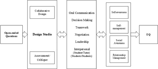 Relations between the main concept of the design studio and EQ.