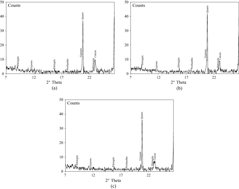 XRD analysis of concrete specimen (a) 0% limestone powder, (b) 10% limestone ...