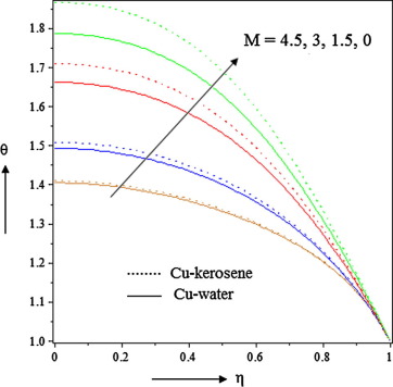 Effects of Hartmann number M on temperature when S<0.
