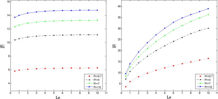 Variation of the average Nusselt number (on the left) and the average Sherwood ...