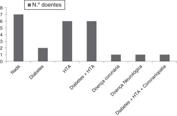 Distribuição das comorbilidades.
