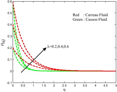 Velocity field for different values of stretching ratio parameter.