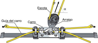 Esquema de un carro de mayor típico.
