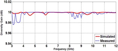 Measured and simulated diversity gains.