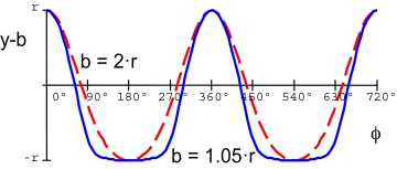 The piston path–crank rotation curve.