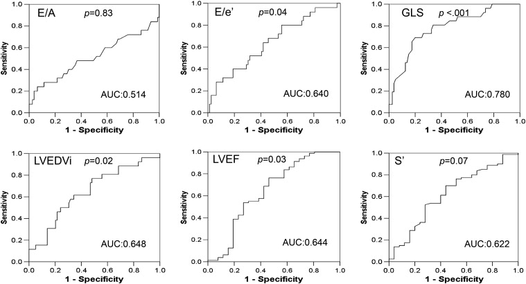 Receiver operating characteristic (ROC) curves and corresponding area under the ...