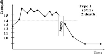 Schematic representation of clinical course type I—poor medical response.