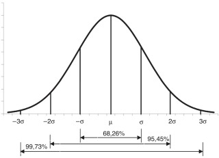 Distribución 6σ (campana gaussiana).