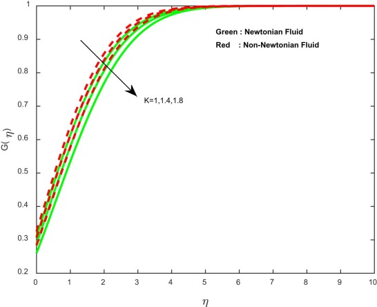 Concentration profiles for different values of strength of homogeneous reaction ...