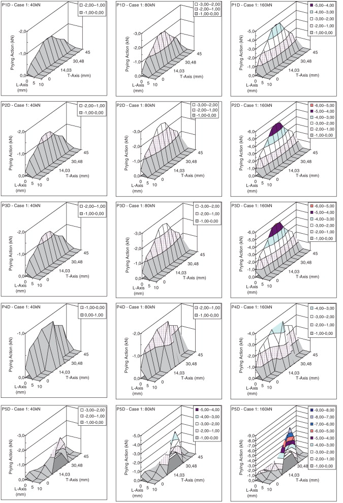 Distribución de la acción de apalancamiento para el caso1 (sin precarga).