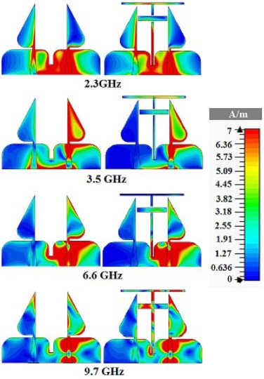 Current distribution of antenna for Port-1 at (a) 2.3 GHz, (b) 3.5 GHz, (c) ...