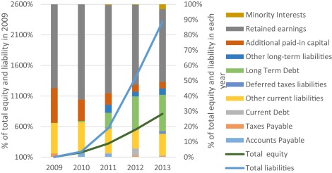 Horizontal–vertical common-size analyses of liability and equity.