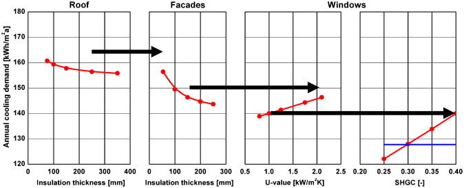 Impact of the different thermal improvements on the annual cooling demand.