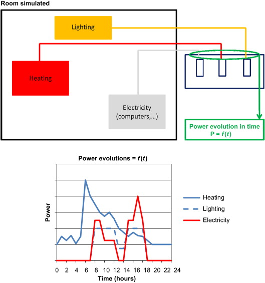 Evaluation, during time, of the different powers.